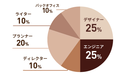 デザイナー25% / エンジニア25% / ディレクター10% / プランナー20% / ライター10% / バックオフィス10%